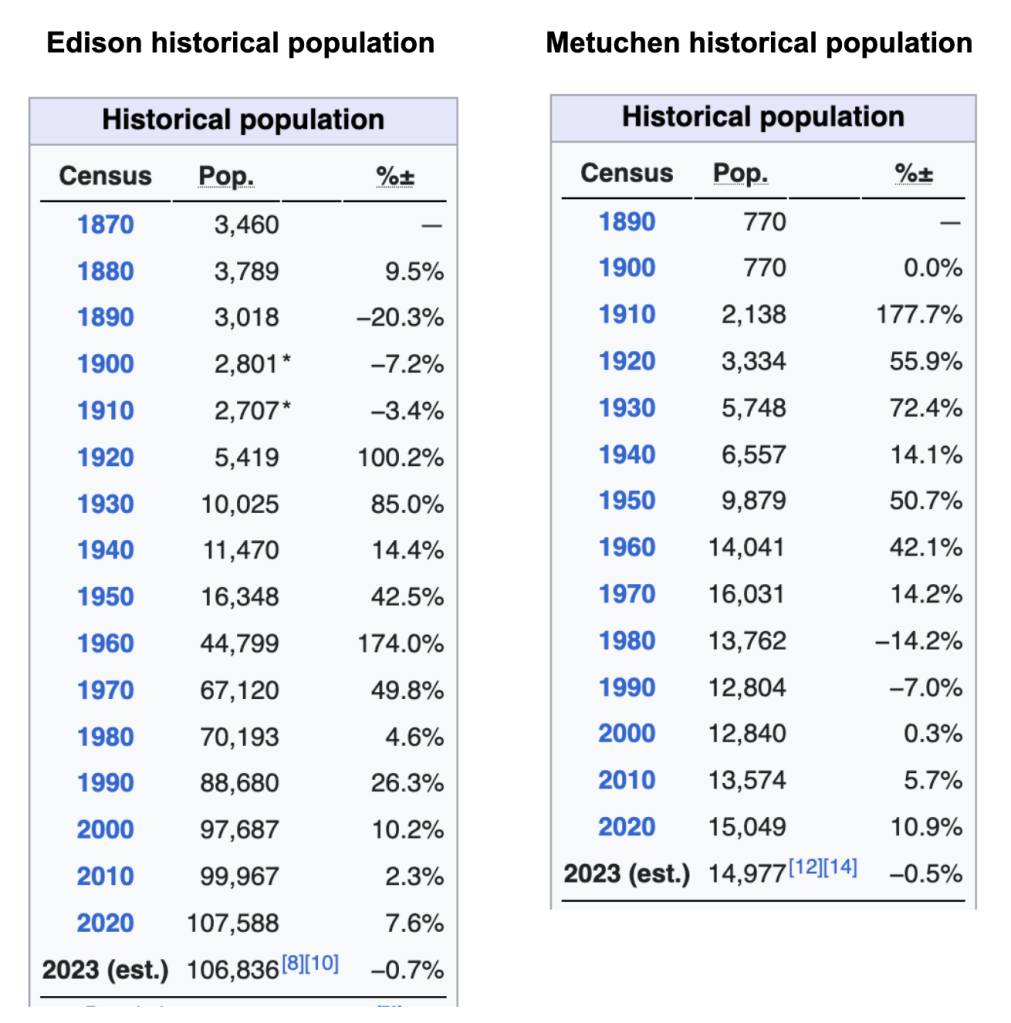 Population tables by decade for Edison and Metuchen, taken from Wikipedia.